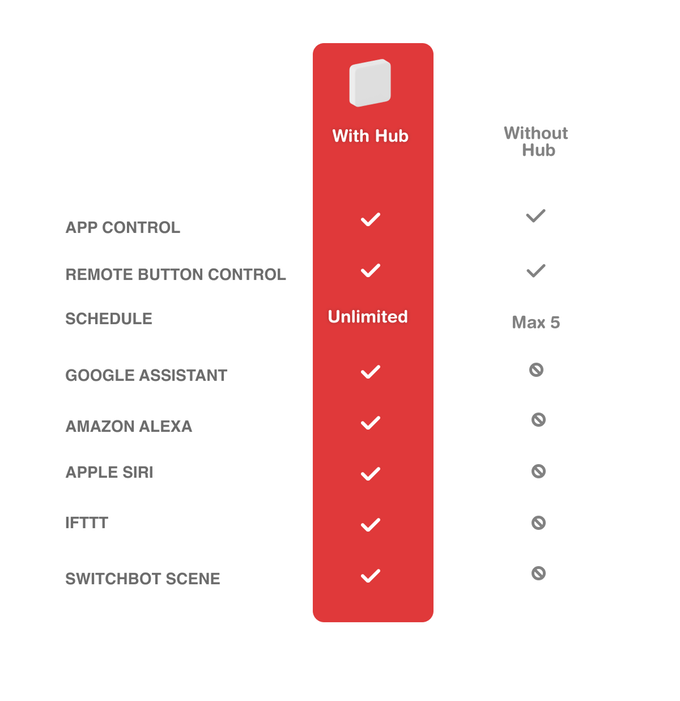Comparativa usar con Hub o sin hub